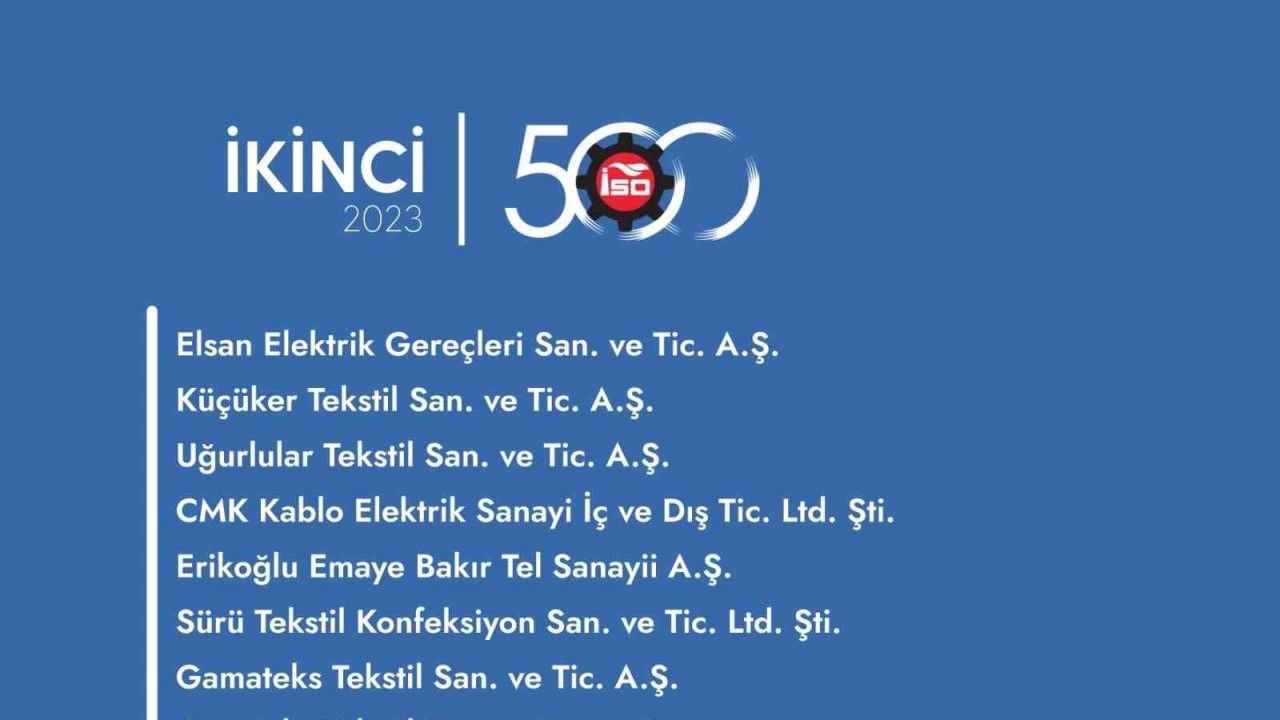 Denizli’den 9 firma İSO İkinci 500 listesinde yer aldı