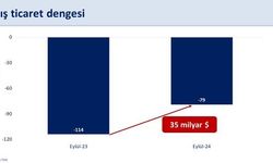 Bakan Şimşek: “Eylül’de yıllık dış ticaret dengesi bir önceki yılın aynı dönemine göre 35 milyar dolar iyileşti”