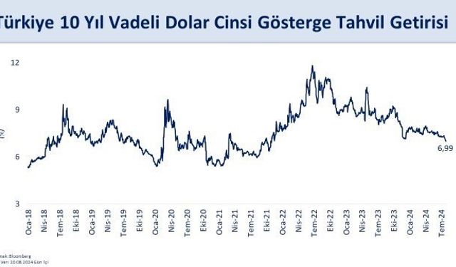 Bakan Şimşek: “10 yıl vadeli ABD Doları gösterge tahvilimizin getirisi yüzde 7’nin altına indi”