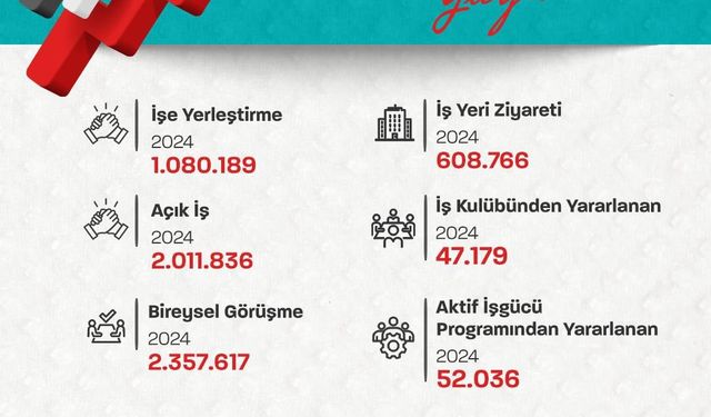 Bakan Işıkhan: “Ocak-Eylül ayları arasında 1 milyon 80 bin 189 vatandaşımızın işe yerleştirilmesine aracılık ettik”