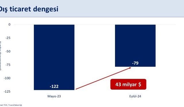 Bakan Şimşek: “Dış ticaret açığı geçen yılın mayıs ayına göre 43 milyar dolar azalarak, 79 milyar dolar gerçekleşti”