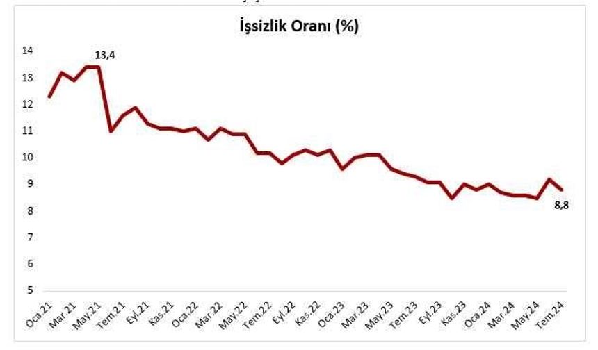 Ticaret Bakanı Bolat temmuz ayı iş gücü verilerini değerlendirdi