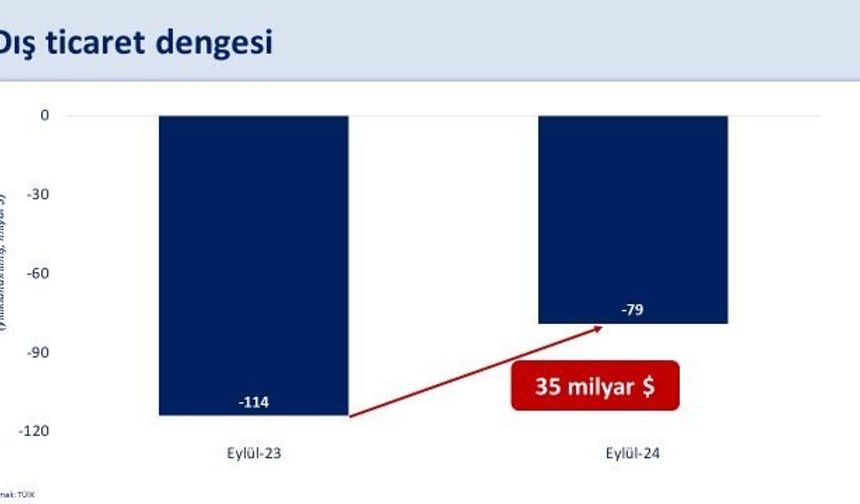 Bakan Şimşek: “Eylül’de yıllık dış ticaret dengesi bir önceki yılın aynı dönemine göre 35 milyar dolar iyileşti”